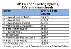 Top 10 selling green cars for 2014
