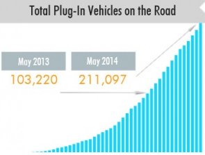 EV sales May 2014