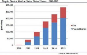 EV sales through 2015