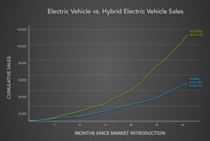 Electric vehicle verus hybrids in sales