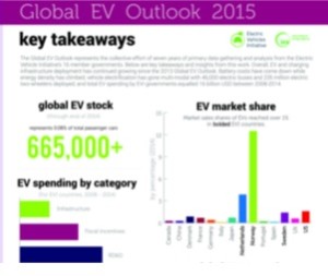 Global EV outlook