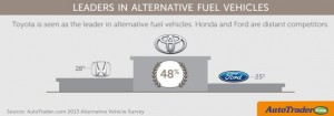 Leaders in alternative fuel vehicles - AutoTrader study
