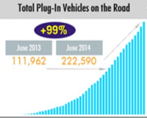 Total US Plig-in Electric Vehicle Sales - June 2014