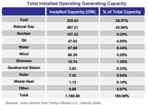 Total installed operatiing generating capacity 2013