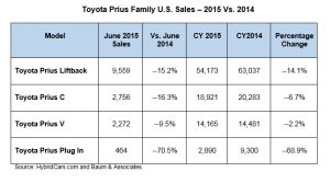 Toyota Prius family sales